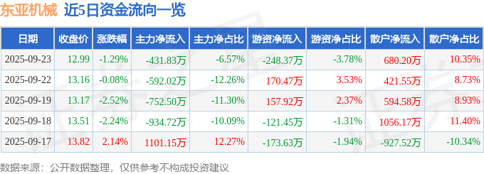 股票行情快报：东亚机械（301028）9月23日主力资金净卖出43183万元(图1)