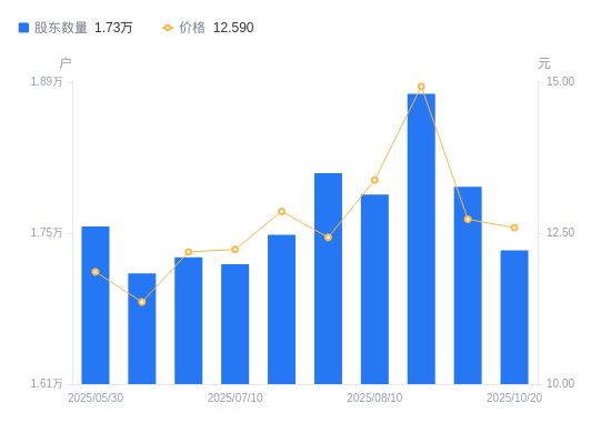 Kaiyun体育网站：东亚机械A股股东户数减少589户降幅329%(图1)