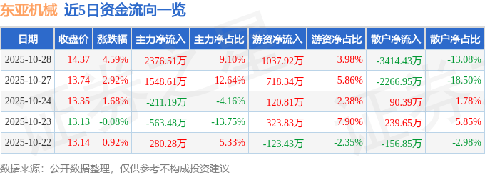 东亚机械（301028）10月28日主力资金净买入237651万元(图1)