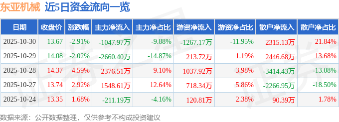 股票行情快报：东亚机械（301028）10月30日主力资金净卖出4797万元(图1)