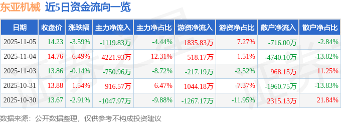 东亚机械（301028）11月5日主力资金净卖出111983万元(图1)