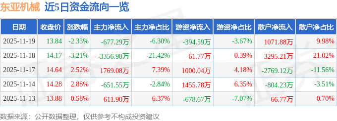 股票行情快报：东亚机械（301028）11月19日主力资金净卖出67729万元(图1)