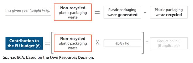 欧盟塑料税超8元公斤！三大协会强烈反对(图2)