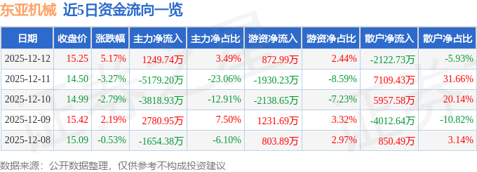 东亚机械（301028）12月12日主力资金净买入4974万元(图1)