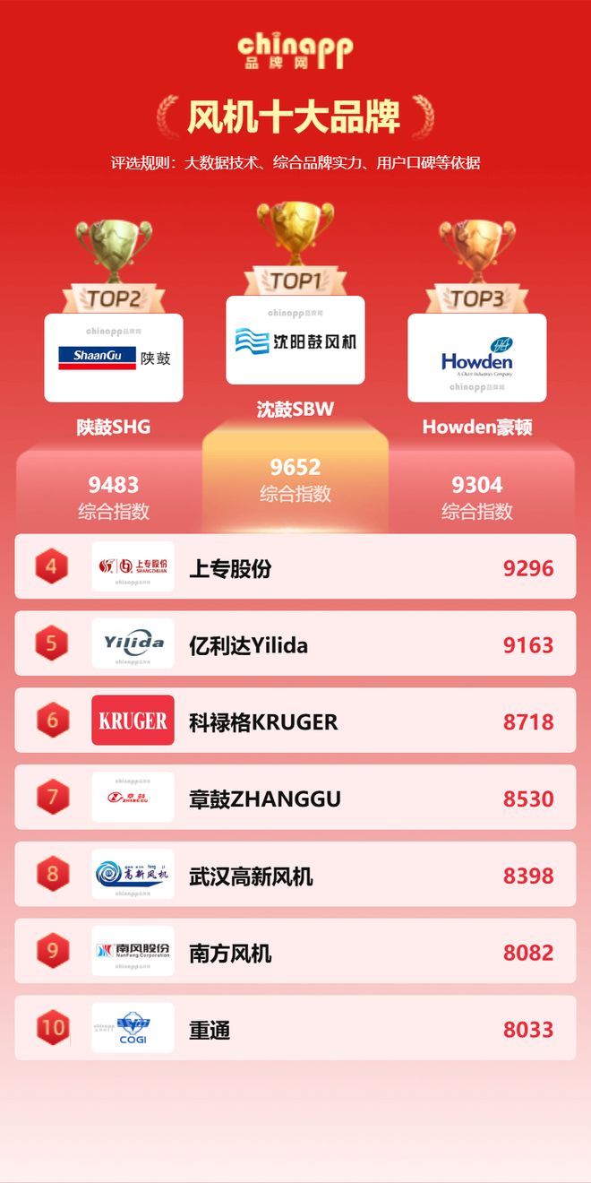 Kaiyun（中国体育）：最新风机十大品牌权威排行榜风机品牌深度分析(图1)