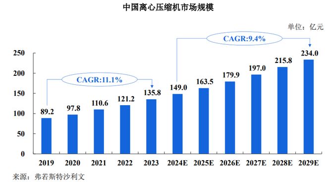 Kaiyun（中国体育）：IPO研究预计2029年中国离心压缩机市场规模将增至234亿元(图1)