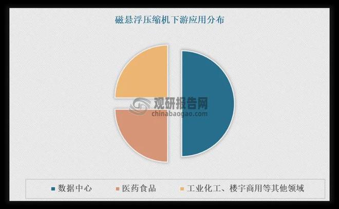 磁悬浮压缩机行业：数据中心成增长核心引擎国产替代进程加速(图2)