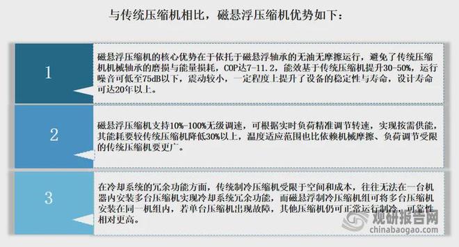 磁悬浮压缩机行业：数据中心成增长核心引擎国产替代进程加速(图1)
