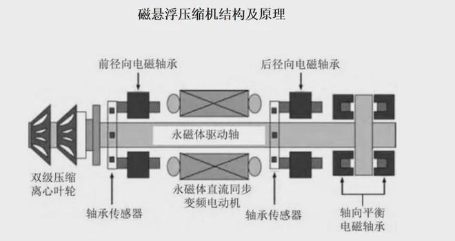 磁悬浮压缩机行业：数据中心成增长核心引擎国产替代进程加速(图5)