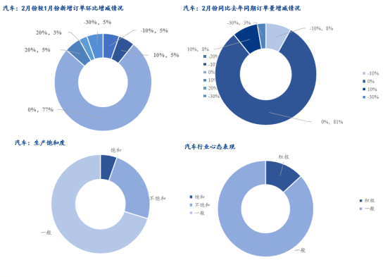 Mysteel调研：2月制造业用钢趋弱运行行业订单变化不大(图9)