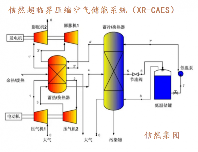 Kaiyun（中国体育）：上海信然向压缩空气储能（CAES）标杆企业提供压缩机、膨胀机等全套设备(图4)