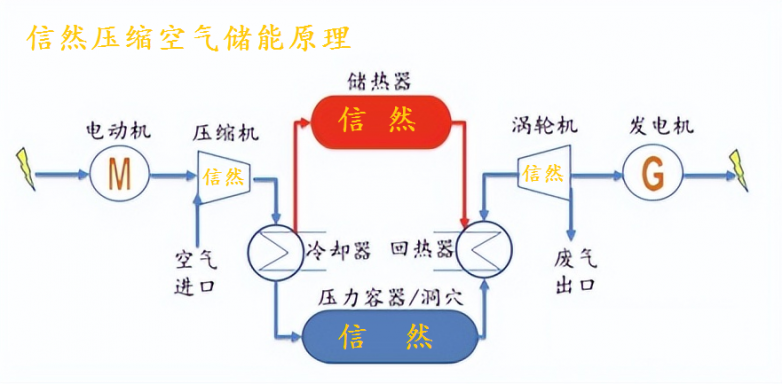 Kaiyun（中国体育）：上海信然向压缩空气储能（CAES）标杆企业提供压缩机、膨胀机等全套设备(图6)