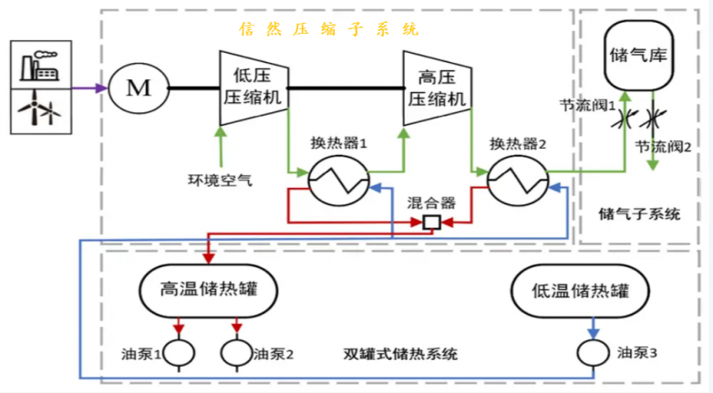 Kaiyun（中国体育）：上海信然向压缩空气储能（CAES）标杆企业提供压缩机、膨胀机等全套设备(图8)
