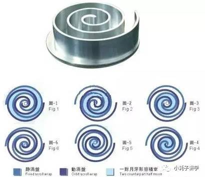 Kaiyun（中国体育）：【基础理论】涡旋式压缩机工作原理及结构比较(图2)