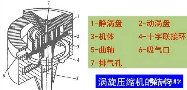 Kaiyun（中国体育）：【基础理论】涡旋式压缩机工作原理及结构比较(图1)