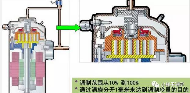 Kaiyun（中国体育）：【基础理论】涡旋式压缩机工作原理及结构比较(图4)
