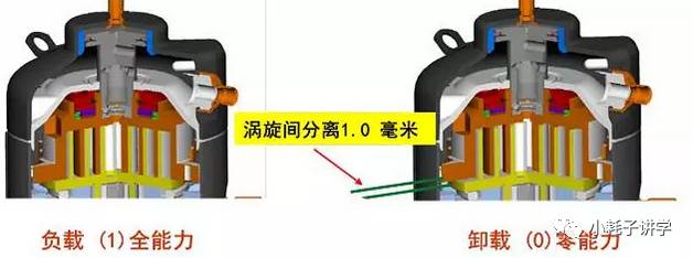 Kaiyun（中国体育）：【基础理论】涡旋式压缩机工作原理及结构比较(图5)