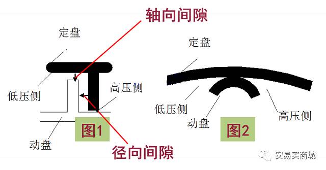 Kaiyun（中国体育）：【基础理论】涡旋式压缩机工作原理及结构比较(图8)