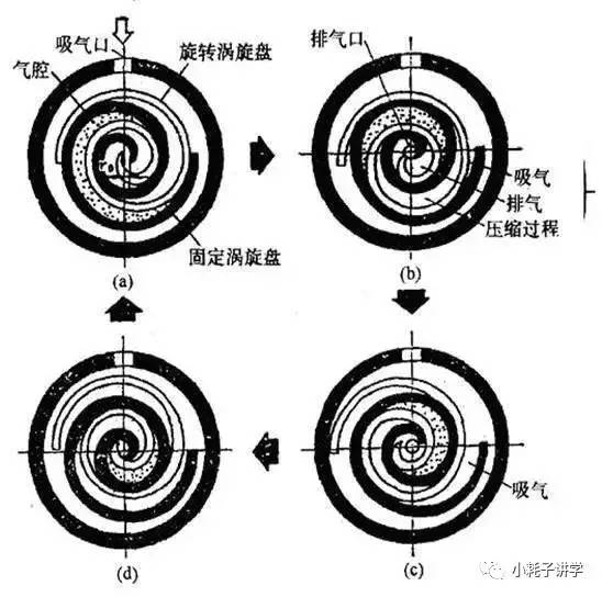 Kaiyun（中国体育）：【基础理论】涡旋式压缩机工作原理及结构比较(图6)