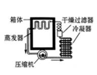 Kaiyun体育网站:如图为电冰箱的工作原理示意图.压缩机工作时(图3)