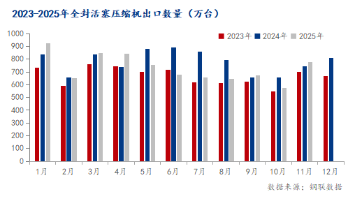 Kaiyun体育网站：Mysteel：浅谈全封活塞式压缩机进出口对硅钢市场的影响(图1)