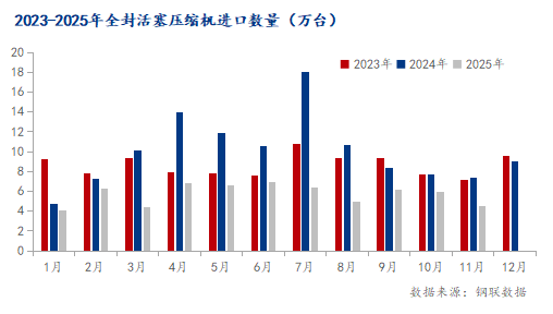 Kaiyun体育网站：Mysteel：浅谈全封活塞式压缩机进出口对硅钢市场的影响(图2)