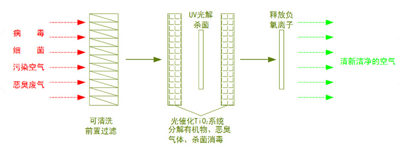 风机盘管式光氢离子空气消毒机(图1)